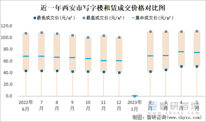 2023年5月西安商業(yè)用房租賃市場(chǎng)分析 價(jià)格區(qū)間寬泛，集中成交價(jià)顯平穩(wěn)